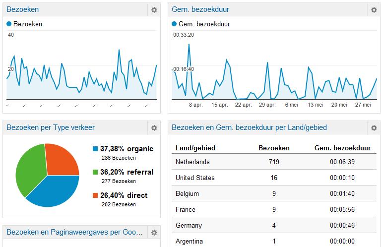 Google Analytics Plugin voorbeeld