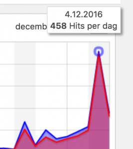 Count per Day analyse