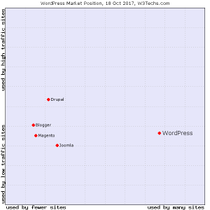 WordPress-Market-position