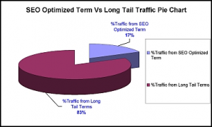 Long Tail Traffic Analysis