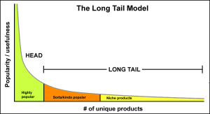 Long tail keywords Model