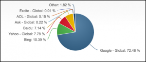 AdWords-Advertenties Marktaandeel-Google