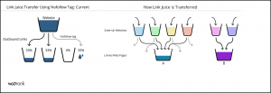 Link Juice Transfer met NofollowTag