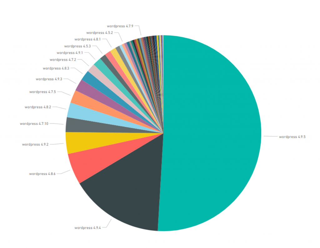 wordpress versies