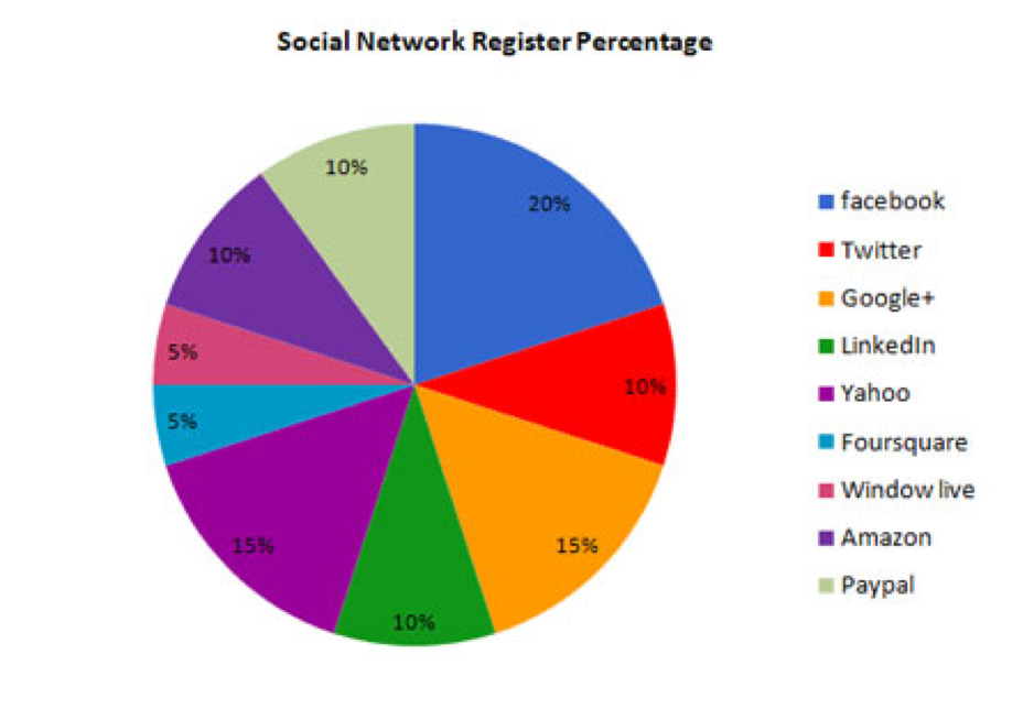 social login