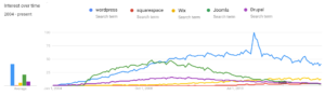 WordPress-Market-Share