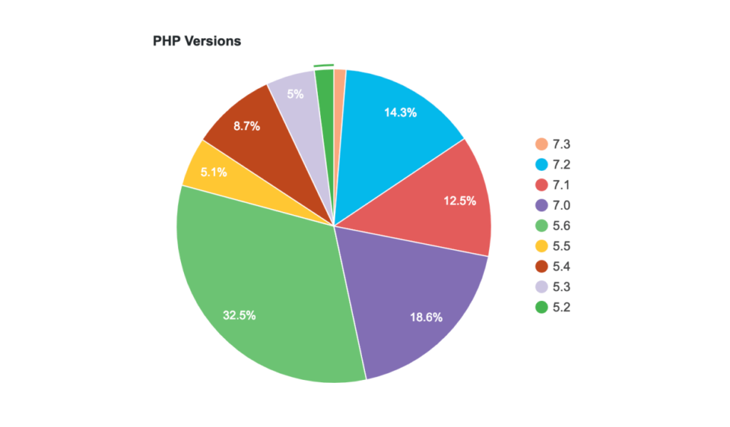 minimaal vereiste PHP versie