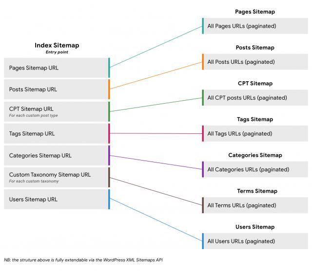 XML Sitemaps in WordPress core